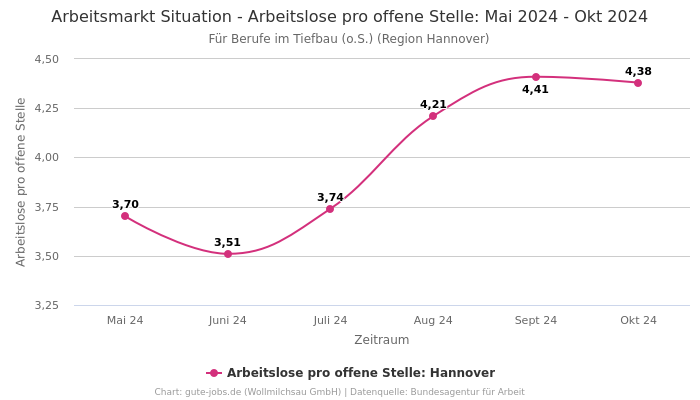 Arbeitsmarkt Situation - Arbeitslose pro offene Stelle: Mai 2024 - Okt 2024 | Für Berufe im Tiefbau (o.S.) | Region Hannover