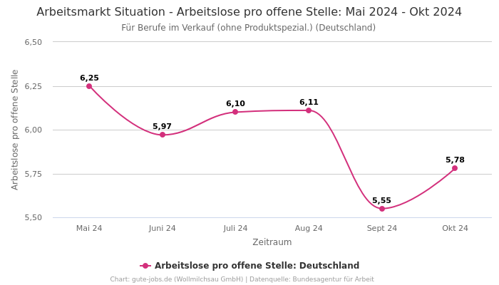 Arbeitsmarkt Situation - Arbeitslose pro offene Stelle: Mai 2024 - Okt 2024 | Für Berufe im Verkauf (ohne Produktspezial.) | Bundesland Deutschland