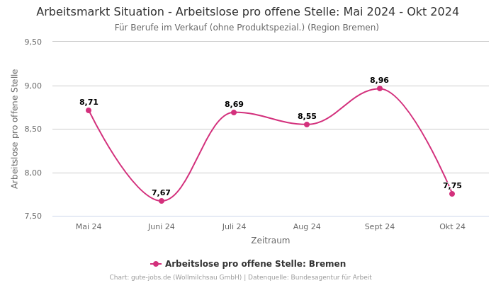 Arbeitsmarkt Situation - Arbeitslose pro offene Stelle: Mai 2024 - Okt 2024 | Für Berufe im Verkauf (ohne Produktspezial.) | Region Bremen