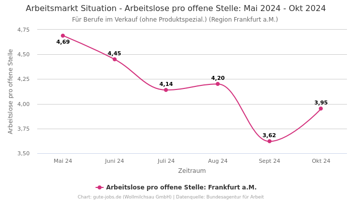 Arbeitsmarkt Situation - Arbeitslose pro offene Stelle: Mai 2024 - Okt 2024 | Für Berufe im Verkauf (ohne Produktspezial.) | Region Frankfurt a.M.