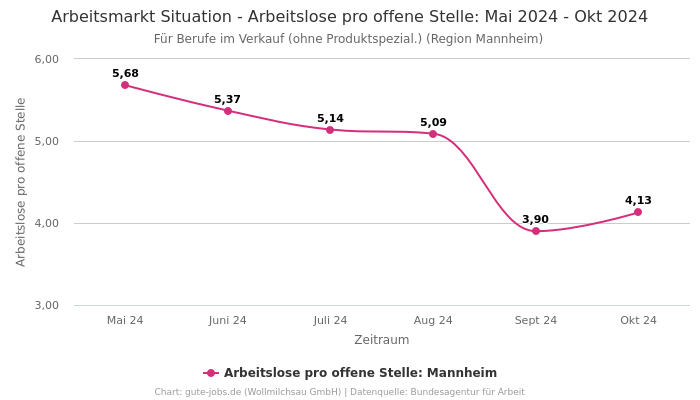 Arbeitsmarkt Situation - Arbeitslose pro offene Stelle: Mai 2024 - Okt 2024 | Für Berufe im Verkauf (ohne Produktspezial.) | Region Mannheim