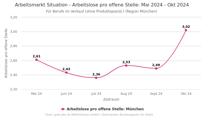 Arbeitsmarkt Situation - Arbeitslose pro offene Stelle: Mai 2024 - Okt 2024 | Für Berufe im Verkauf (ohne Produktspezial.) | Region München