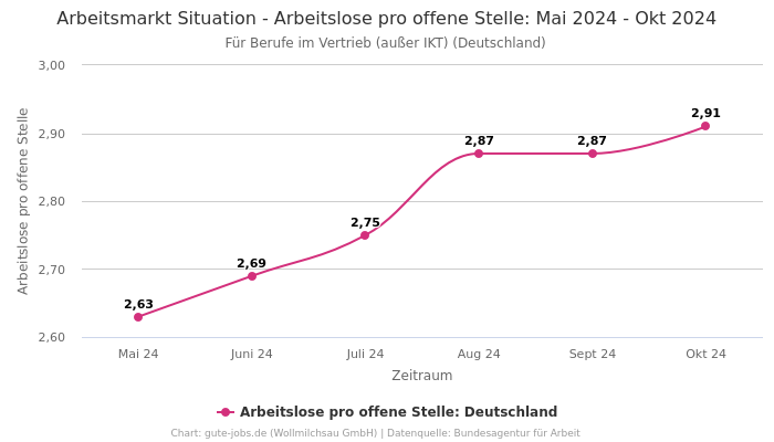 Arbeitsmarkt Situation - Arbeitslose pro offene Stelle: Mai 2024 - Okt 2024 | Für Berufe im Vertrieb (außer IKT) | Bundesland Deutschland