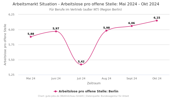 Arbeitsmarkt Situation - Arbeitslose pro offene Stelle: Mai 2024 - Okt 2024 | Für Berufe im Vertrieb (außer IKT) | Region Berlin