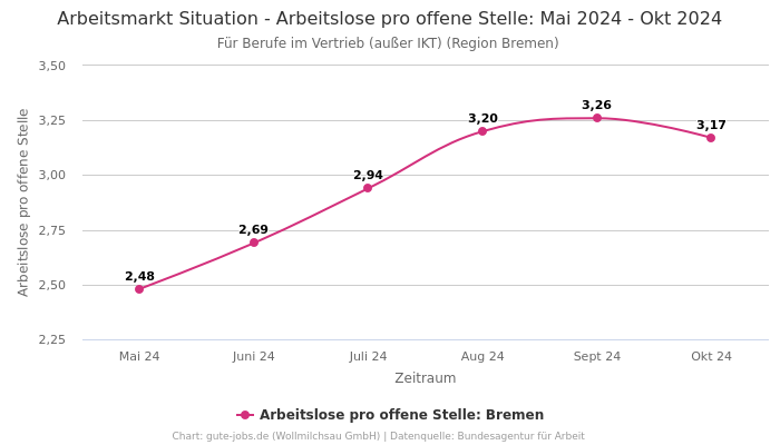 Arbeitsmarkt Situation - Arbeitslose pro offene Stelle: Mai 2024 - Okt 2024 | Für Berufe im Vertrieb (außer IKT) | Region Bremen