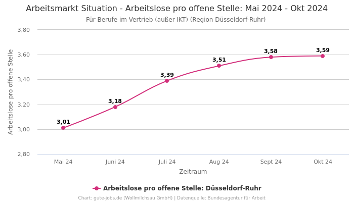 Arbeitsmarkt Situation - Arbeitslose pro offene Stelle: Mai 2024 - Okt 2024 | Für Berufe im Vertrieb (außer IKT) | Region Düsseldorf-Ruhr