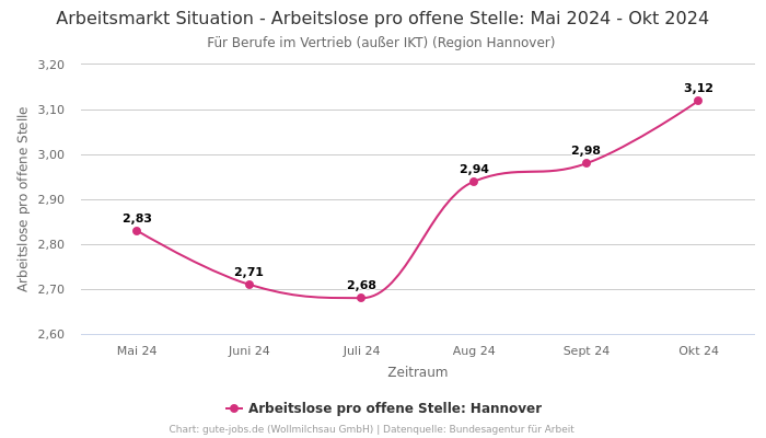 Arbeitsmarkt Situation - Arbeitslose pro offene Stelle: Mai 2024 - Okt 2024 | Für Berufe im Vertrieb (außer IKT) | Region Hannover