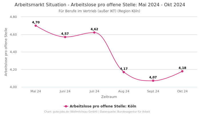 Arbeitsmarkt Situation - Arbeitslose pro offene Stelle: Mai 2024 - Okt 2024 | Für Berufe im Vertrieb (außer IKT) | Region Köln