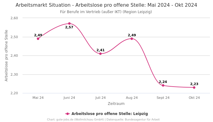 Arbeitsmarkt Situation - Arbeitslose pro offene Stelle: Mai 2024 - Okt 2024 | Für Berufe im Vertrieb (außer IKT) | Region Leipzig