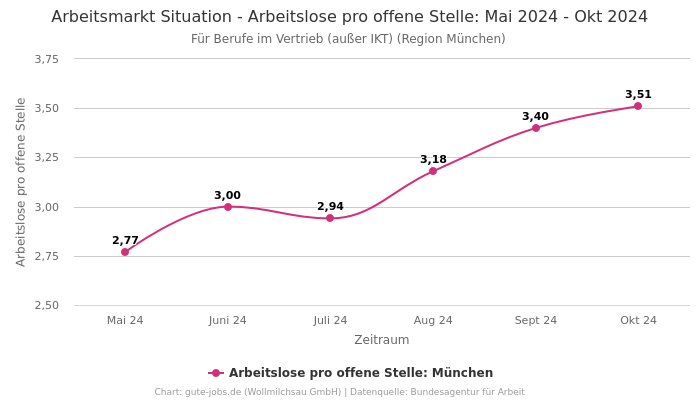 Arbeitsmarkt Situation - Arbeitslose pro offene Stelle: Mai 2024 - Okt 2024 | Für Berufe im Vertrieb (außer IKT) | Region München