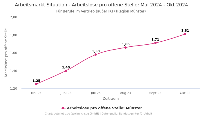 Arbeitsmarkt Situation - Arbeitslose pro offene Stelle: Mai 2024 - Okt 2024 | Für Berufe im Vertrieb (außer IKT) | Region Münster