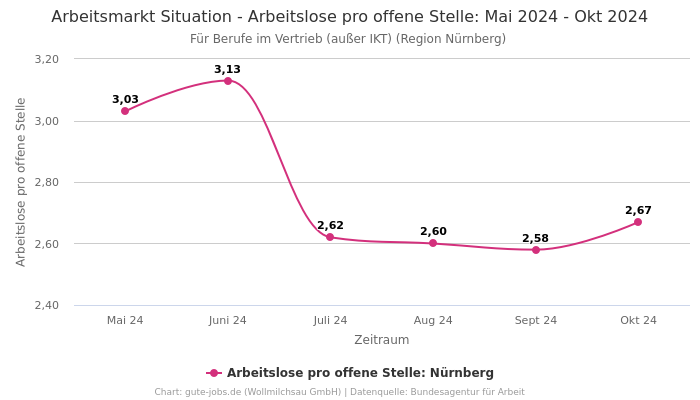 Arbeitsmarkt Situation - Arbeitslose pro offene Stelle: Mai 2024 - Okt 2024 | Für Berufe im Vertrieb (außer IKT) | Region Nürnberg