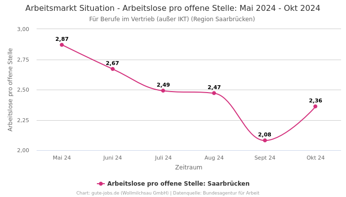 Arbeitsmarkt Situation - Arbeitslose pro offene Stelle: Mai 2024 - Okt 2024 | Für Berufe im Vertrieb (außer IKT) | Region Saarbrücken