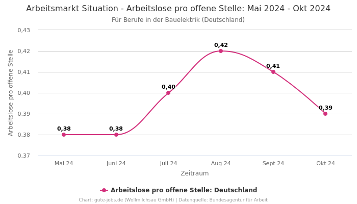 Arbeitsmarkt Situation - Arbeitslose pro offene Stelle: Mai 2024 - Okt 2024 | Für Berufe in der Bauelektrik | Bundesland Deutschland