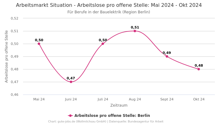 Arbeitsmarkt Situation - Arbeitslose pro offene Stelle: Mai 2024 - Okt 2024 | Für Berufe in der Bauelektrik | Region Berlin