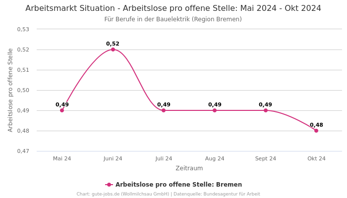 Arbeitsmarkt Situation - Arbeitslose pro offene Stelle: Mai 2024 - Okt 2024 | Für Berufe in der Bauelektrik | Region Bremen