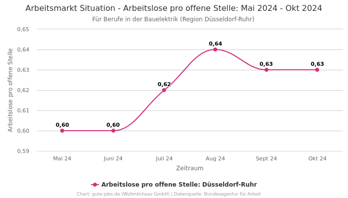 Arbeitsmarkt Situation - Arbeitslose pro offene Stelle: Mai 2024 - Okt 2024 | Für Berufe in der Bauelektrik | Region Düsseldorf-Ruhr