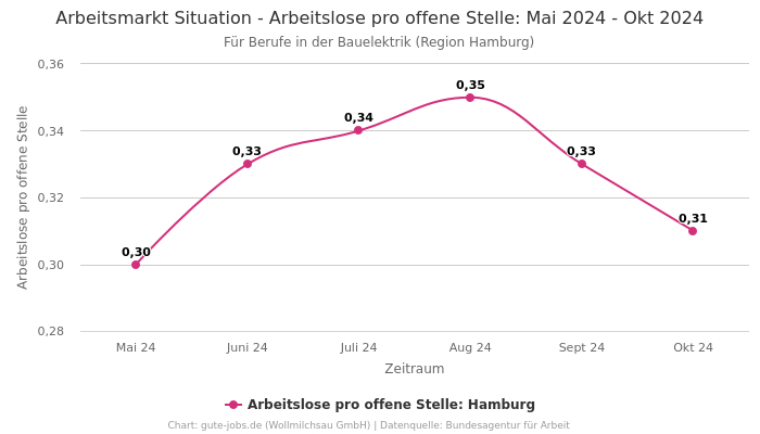 Arbeitsmarkt Situation - Arbeitslose pro offene Stelle: Mai 2024 - Okt 2024 | Für Berufe in der Bauelektrik | Region Hamburg