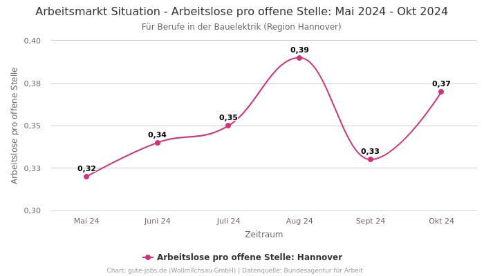 Arbeitsmarkt Situation - Arbeitslose pro offene Stelle: Mai 2024 - Okt 2024 | Für Berufe in der Bauelektrik | Region Hannover