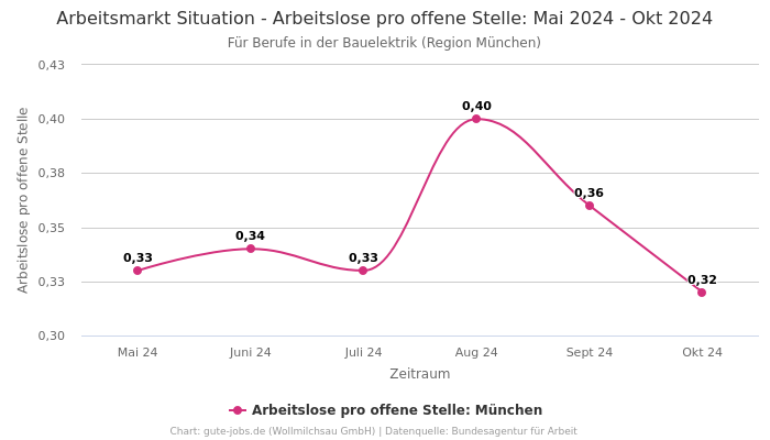 Arbeitsmarkt Situation - Arbeitslose pro offene Stelle: Mai 2024 - Okt 2024 | Für Berufe in der Bauelektrik | Region München