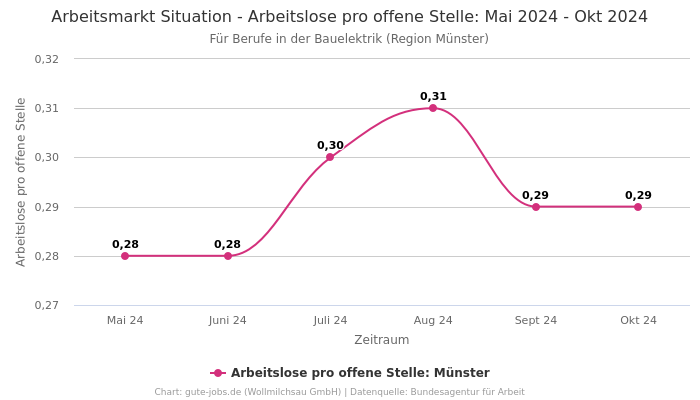 Arbeitsmarkt Situation - Arbeitslose pro offene Stelle: Mai 2024 - Okt 2024 | Für Berufe in der Bauelektrik | Region Münster