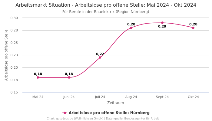 Arbeitsmarkt Situation - Arbeitslose pro offene Stelle: Mai 2024 - Okt 2024 | Für Berufe in der Bauelektrik | Region Nürnberg