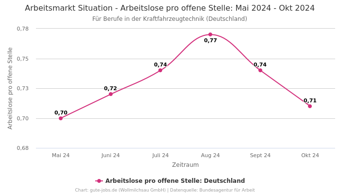 Arbeitsmarkt Situation - Arbeitslose pro offene Stelle: Mai 2024 - Okt 2024 | Für Berufe in der Kraftfahrzeugtechnik | Bundesland Deutschland