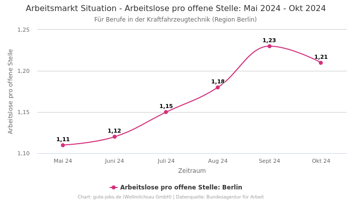 Arbeitsmarkt Situation - Arbeitslose pro offene Stelle: Mai 2024 - Okt 2024 | Für Berufe in der Kraftfahrzeugtechnik | Region Berlin