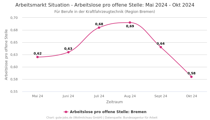 Arbeitsmarkt Situation - Arbeitslose pro offene Stelle: Mai 2024 - Okt 2024 | Für Berufe in der Kraftfahrzeugtechnik | Region Bremen