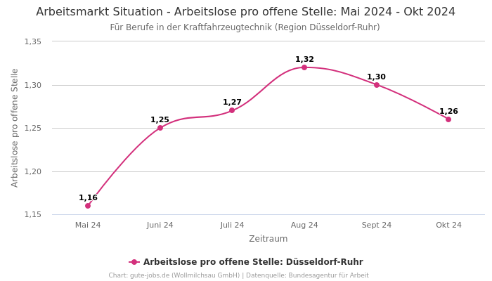 Arbeitsmarkt Situation - Arbeitslose pro offene Stelle: Mai 2024 - Okt 2024 | Für Berufe in der Kraftfahrzeugtechnik | Region Düsseldorf-Ruhr