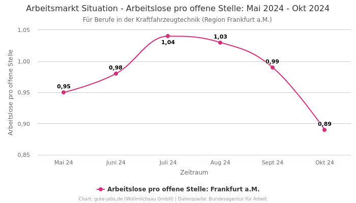 Arbeitsmarkt Situation - Arbeitslose pro offene Stelle: Mai 2024 - Okt 2024 | Für Berufe in der Kraftfahrzeugtechnik | Region Frankfurt a.M.