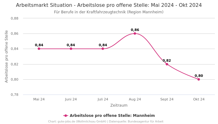 Arbeitsmarkt Situation - Arbeitslose pro offene Stelle: Mai 2024 - Okt 2024 | Für Berufe in der Kraftfahrzeugtechnik | Region Mannheim