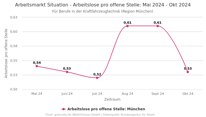 Arbeitsmarkt Situation - Arbeitslose pro offene Stelle: Mai 2024 - Okt 2024 | Für Berufe in der Kraftfahrzeugtechnik | Region München