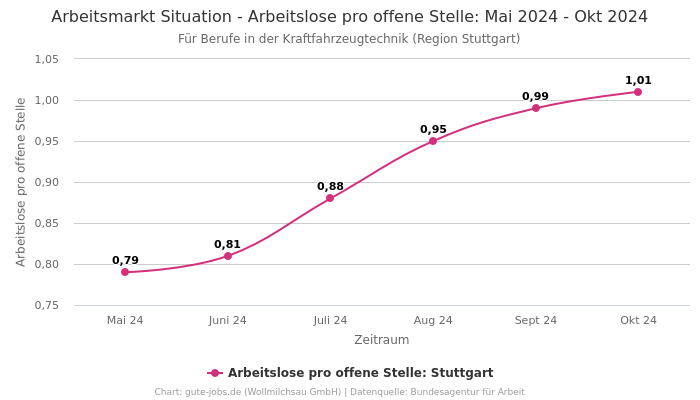 Arbeitsmarkt Situation - Arbeitslose pro offene Stelle: Mai 2024 - Okt 2024 | Für Berufe in der Kraftfahrzeugtechnik | Region Stuttgart