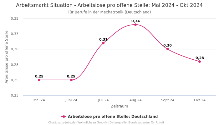 Arbeitsmarkt Situation - Arbeitslose pro offene Stelle: Mai 2024 - Okt 2024 | Für Berufe in der Mechatronik | Bundesland Deutschland