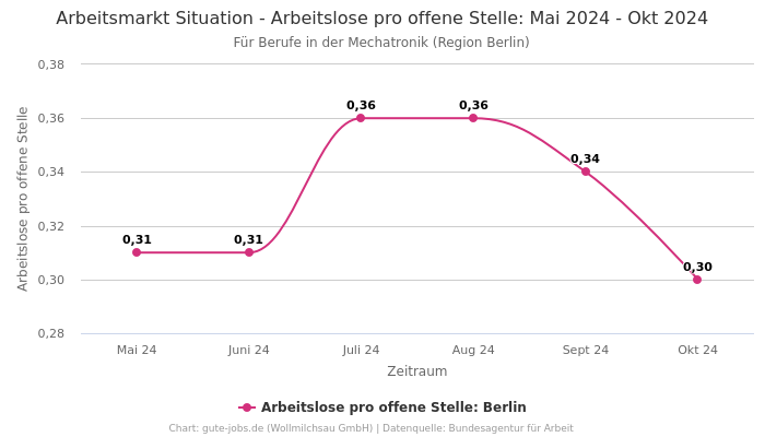 Arbeitsmarkt Situation - Arbeitslose pro offene Stelle: Mai 2024 - Okt 2024 | Für Berufe in der Mechatronik | Region Berlin