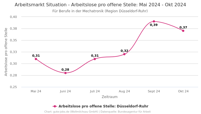 Arbeitsmarkt Situation - Arbeitslose pro offene Stelle: Mai 2024 - Okt 2024 | Für Berufe in der Mechatronik | Region Düsseldorf-Ruhr