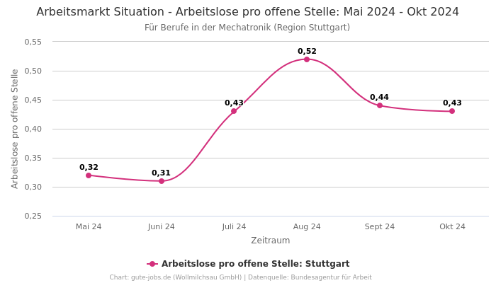 Arbeitsmarkt Situation - Arbeitslose pro offene Stelle: Mai 2024 - Okt 2024 | Für Berufe in der Mechatronik | Region Stuttgart