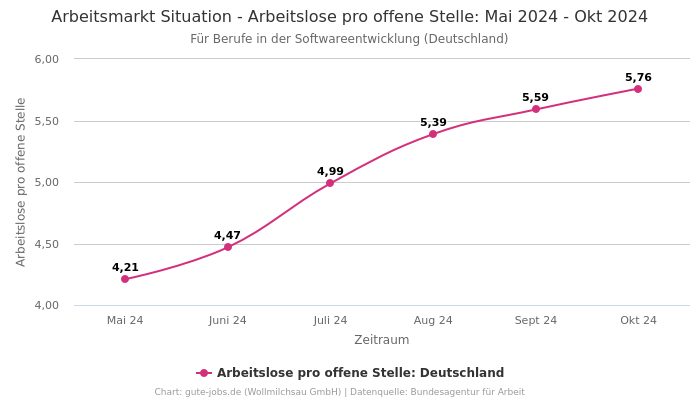 Arbeitsmarkt Situation - Arbeitslose pro offene Stelle: Mai 2024 - Okt 2024 | Für Berufe in der Softwareentwicklung | Bundesland Deutschland