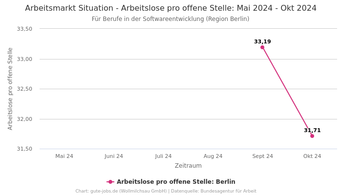 Arbeitsmarkt Situation - Arbeitslose pro offene Stelle: Mai 2024 - Okt 2024 | Für Berufe in der Softwareentwicklung | Region Berlin