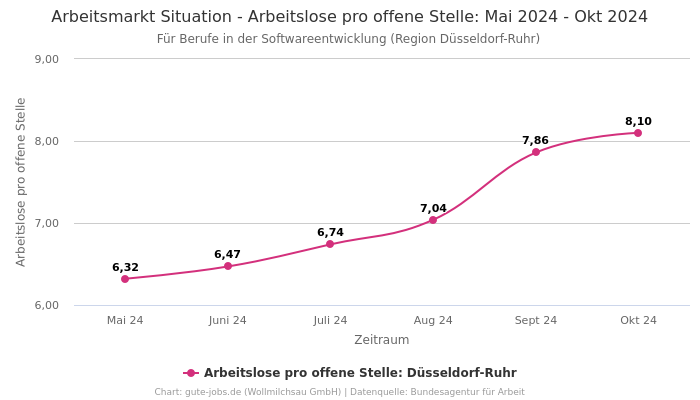 Arbeitsmarkt Situation - Arbeitslose pro offene Stelle: Mai 2024 - Okt 2024 | Für Berufe in der Softwareentwicklung | Region Düsseldorf-Ruhr