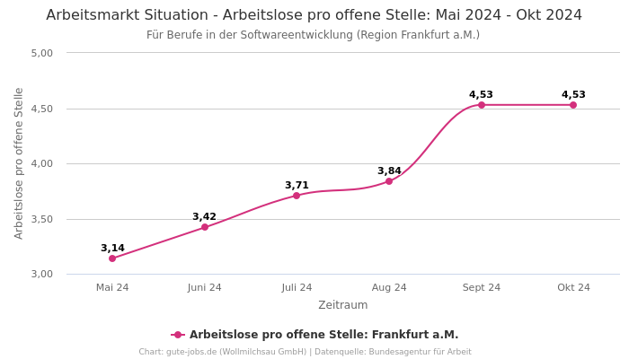 Arbeitsmarkt Situation - Arbeitslose pro offene Stelle: Mai 2024 - Okt 2024 | Für Berufe in der Softwareentwicklung | Region Frankfurt a.M.