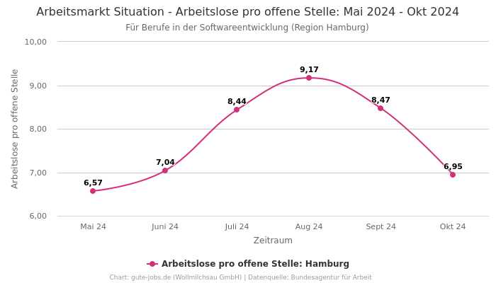 Arbeitsmarkt Situation - Arbeitslose pro offene Stelle: Mai 2024 - Okt 2024 | Für Berufe in der Softwareentwicklung | Region Hamburg