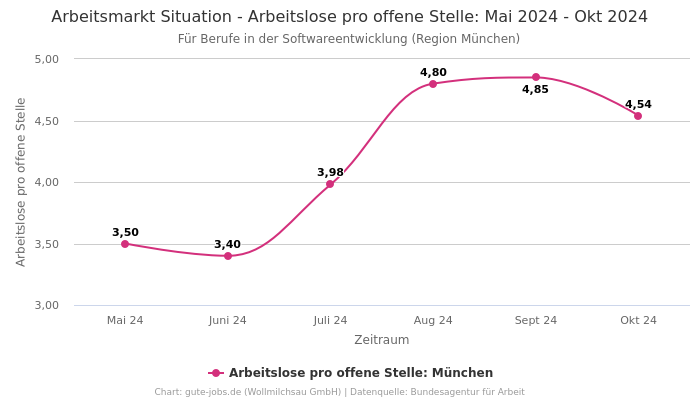 Arbeitsmarkt Situation - Arbeitslose pro offene Stelle: Mai 2024 - Okt 2024 | Für Berufe in der Softwareentwicklung | Region München