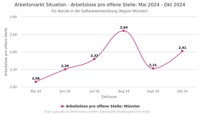 Arbeitsmarkt Situation - Arbeitslose pro offene Stelle: Mai 2024 - Okt 2024 | Für Berufe in der Softwareentwicklung | Region Münster