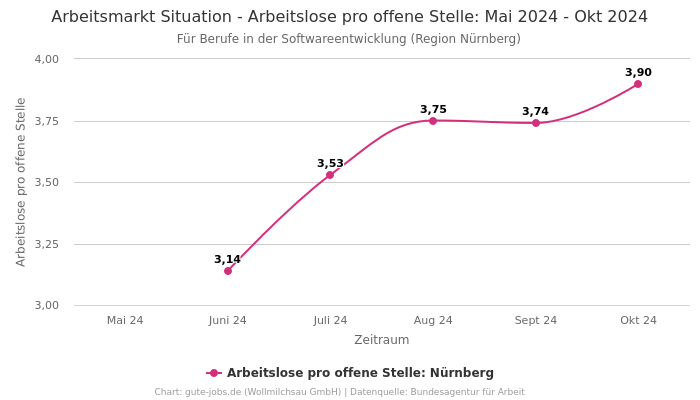 Arbeitsmarkt Situation - Arbeitslose pro offene Stelle: Mai 2024 - Okt 2024 | Für Berufe in der Softwareentwicklung | Region Nürnberg