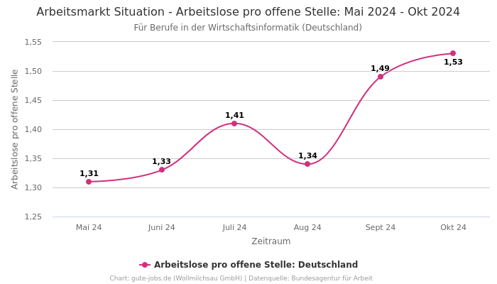 Arbeitsmarkt Situation - Arbeitslose pro offene Stelle: Mai 2024 - Okt 2024 | Für Berufe in der Wirtschaftsinformatik | Bundesland Deutschland