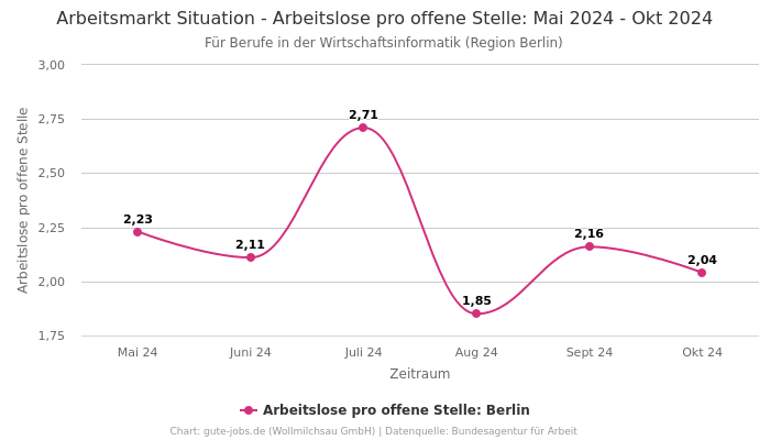 Arbeitsmarkt Situation - Arbeitslose pro offene Stelle: Mai 2024 - Okt 2024 | Für Berufe in der Wirtschaftsinformatik | Region Berlin