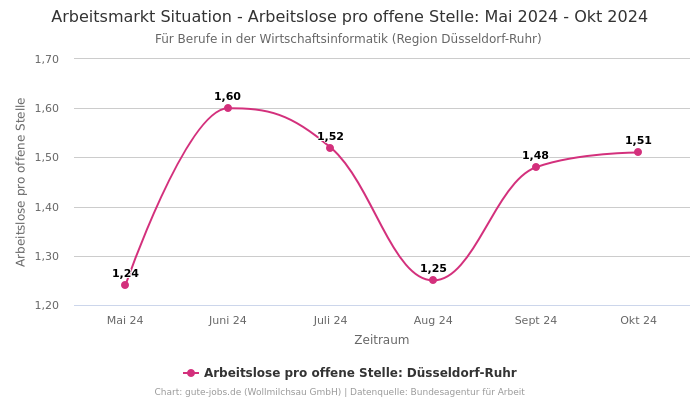 Arbeitsmarkt Situation - Arbeitslose pro offene Stelle: Mai 2024 - Okt 2024 | Für Berufe in der Wirtschaftsinformatik | Region Düsseldorf-Ruhr