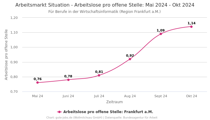 Arbeitsmarkt Situation - Arbeitslose pro offene Stelle: Mai 2024 - Okt 2024 | Für Berufe in der Wirtschaftsinformatik | Region Frankfurt a.M.